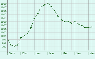 Graphe de la pression atmosphrique prvue pour Saint-Jean-de-la-Rivire