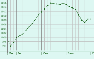 Graphe de la pression atmosphrique prvue pour Thiblemont-Farmont