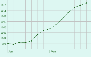 Graphe de la pression atmosphrique prvue pour Glabbeek