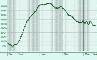 Graphe de la pression atmosphrique prvue pour Caulnes