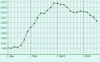 Graphe de la pression atmosphrique prvue pour Ferme du Flamand