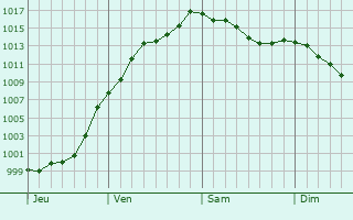 Graphe de la pression atmosphrique prvue pour Dellen