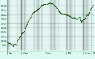 Graphe de la pression atmosphrique prvue pour Gelnhausen