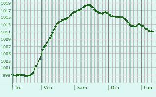 Graphe de la pression atmosphrique prvue pour Morbach