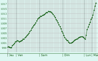 Graphe de la pression atmosphrique prvue pour Heerenveen
