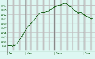 Graphe de la pression atmosphrique prvue pour Ober-Merzig