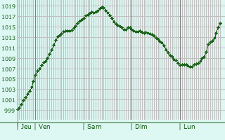 Graphe de la pression atmosphrique prvue pour Bastendorf