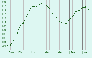 Graphe de la pression atmosphrique prvue pour Saint-tienne-de-Bagorry