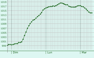 Graphe de la pression atmosphrique prvue pour Le Mesnil-Esnard