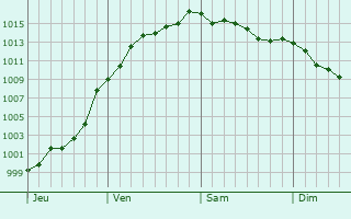 Graphe de la pression atmosphrique prvue pour Luzy-Saint-Martin