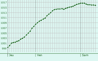 Graphe de la pression atmosphrique prvue pour Hinckange