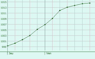 Graphe de la pression atmosphrique prvue pour Beckerich