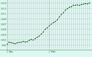 Graphe de la pression atmosphrique prvue pour Walferdange