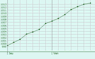 Graphe de la pression atmosphrique prvue pour Brimeux