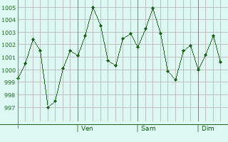 Graphe de la pression atmosphrique prvue pour Debipur