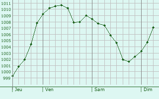 Graphe de la pression atmosphrique prvue pour Verdello