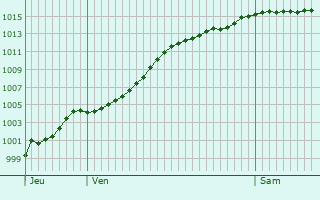 Graphe de la pression atmosphrique prvue pour Beauvechain