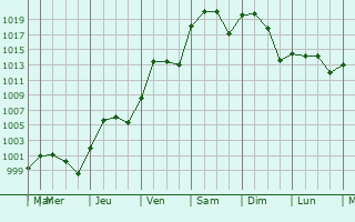 Graphe de la pression atmosphrique prvue pour Kennedale