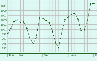 Graphe de la pression atmosphrique prvue pour Jiayuguan