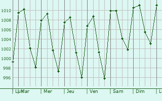 Graphe de la pression atmosphrique prvue pour San Sebastin el Grande