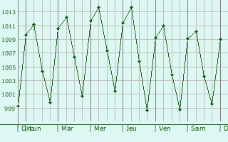 Graphe de la pression atmosphrique prvue pour Poncitln