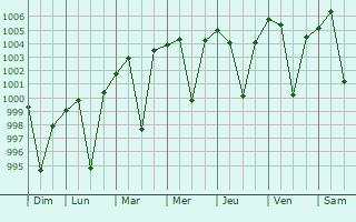 Graphe de la pression atmosphrique prvue pour Handia