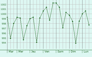 Graphe de la pression atmosphrique prvue pour Raniganj