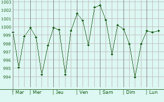 Graphe de la pression atmosphrique prvue pour Jhalida