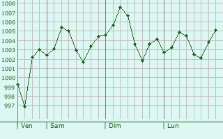 Graphe de la pression atmosphrique prvue pour Shujaabad