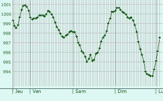 Graphe de la pression atmosphrique prvue pour Siccieu-Saint-Julien-et-Carisieu