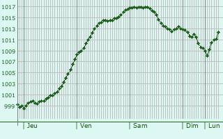 Graphe de la pression atmosphrique prvue pour Landroff