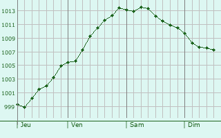 Graphe de la pression atmosphrique prvue pour Selles