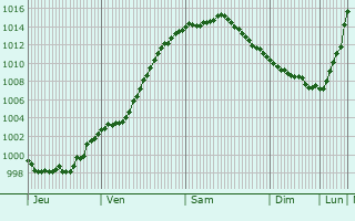 Graphe de la pression atmosphrique prvue pour Cranendonck
