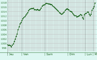 Graphe de la pression atmosphrique prvue pour Schaffhausen