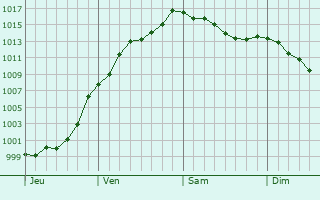 Graphe de la pression atmosphrique prvue pour Ferme Fuhrman