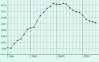 Graphe de la pression atmosphrique prvue pour Verchocq