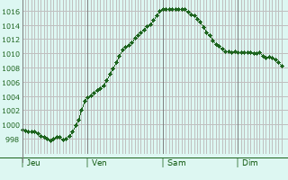 Graphe de la pression atmosphrique prvue pour Eupen