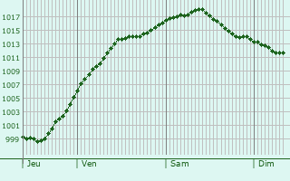 Graphe de la pression atmosphrique prvue pour Wollefsmillen