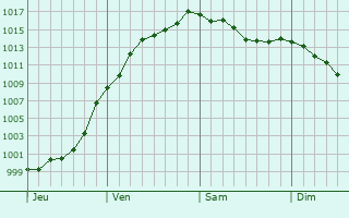 Graphe de la pression atmosphrique prvue pour Syren