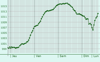 Graphe de la pression atmosphrique prvue pour La Francheville