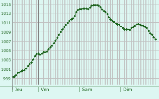 Graphe de la pression atmosphrique prvue pour Oostrozebeke