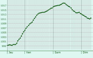 Graphe de la pression atmosphrique prvue pour Merscheid-ls-Heiderscheid