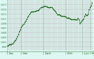 Graphe de la pression atmosphrique prvue pour Wiesviller