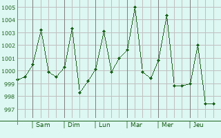 Graphe de la pression atmosphrique prvue pour Abch