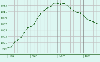 Graphe de la pression atmosphrique prvue pour Warluzel