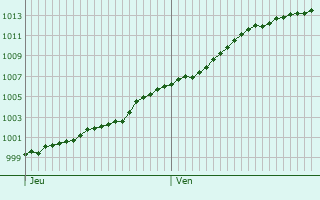 Graphe de la pression atmosphrique prvue pour Gouy-sous-Bellonne