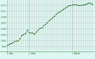 Graphe de la pression atmosphrique prvue pour Bergen op Zoom