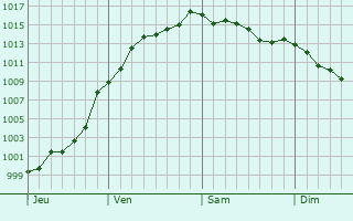 Graphe de la pression atmosphrique prvue pour Olizy-sur-Chiers