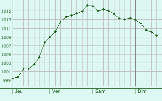 Graphe de la pression atmosphrique prvue pour Moulins-Saint-Hubert