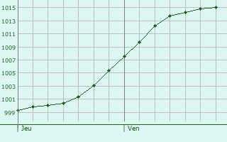 Graphe de la pression atmosphrique prvue pour Uebersyren